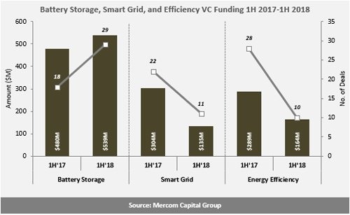 H1全球智網(wǎng)、能效、電池融資規(guī)劃降至24億美元
